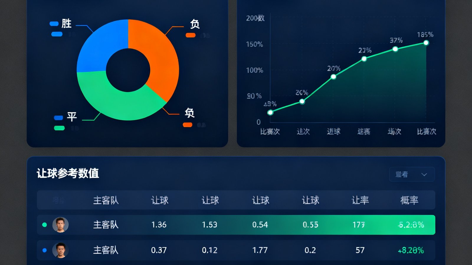 看个球AI预测模型球眼的数据可视化界面，展示胜平负概率分布饼图、大小球趋势曲线和让球参考数值